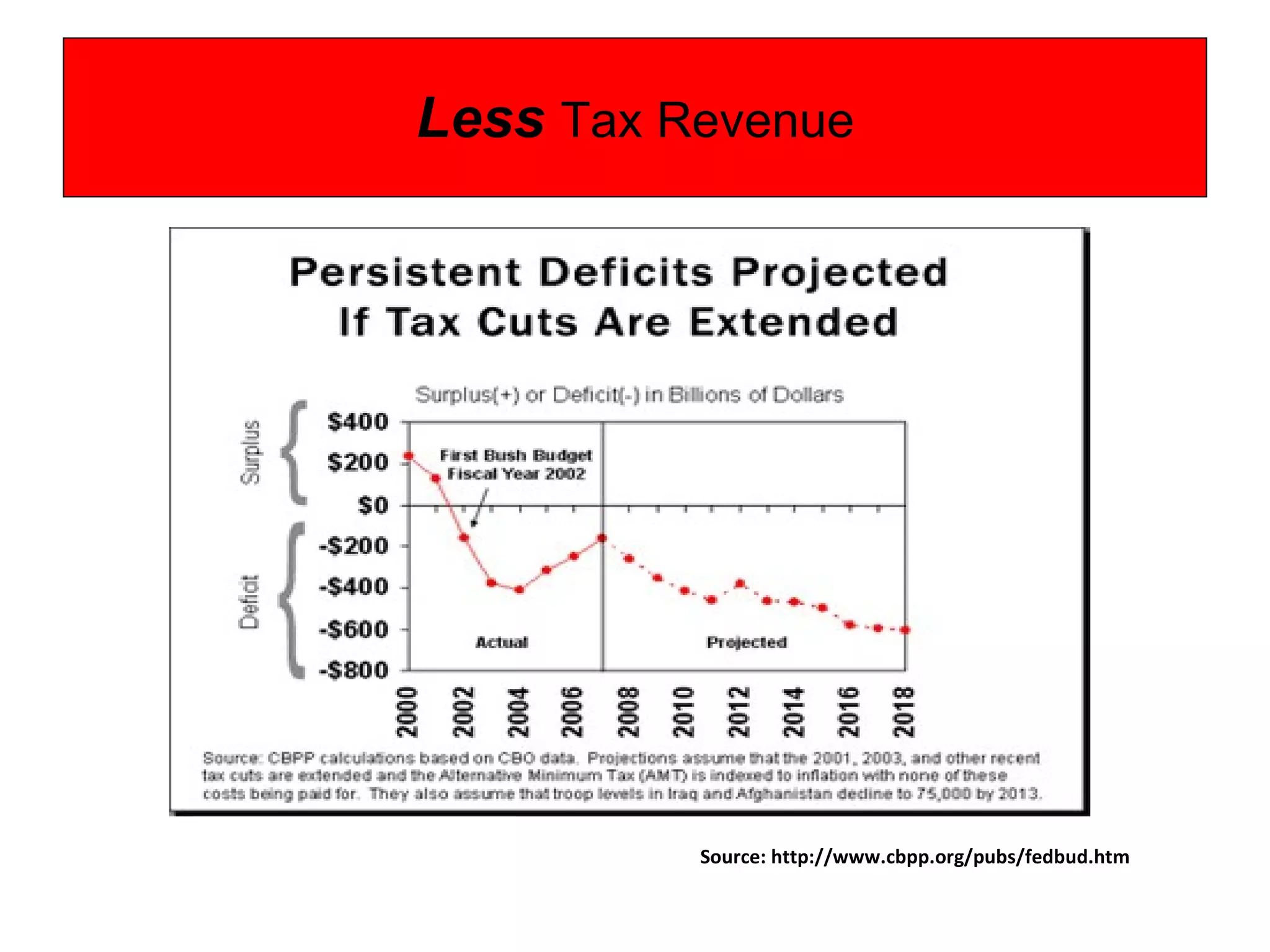 Less   Tax Revenue Source: http://www.cbpp.org/pubs/fedbud.htm 