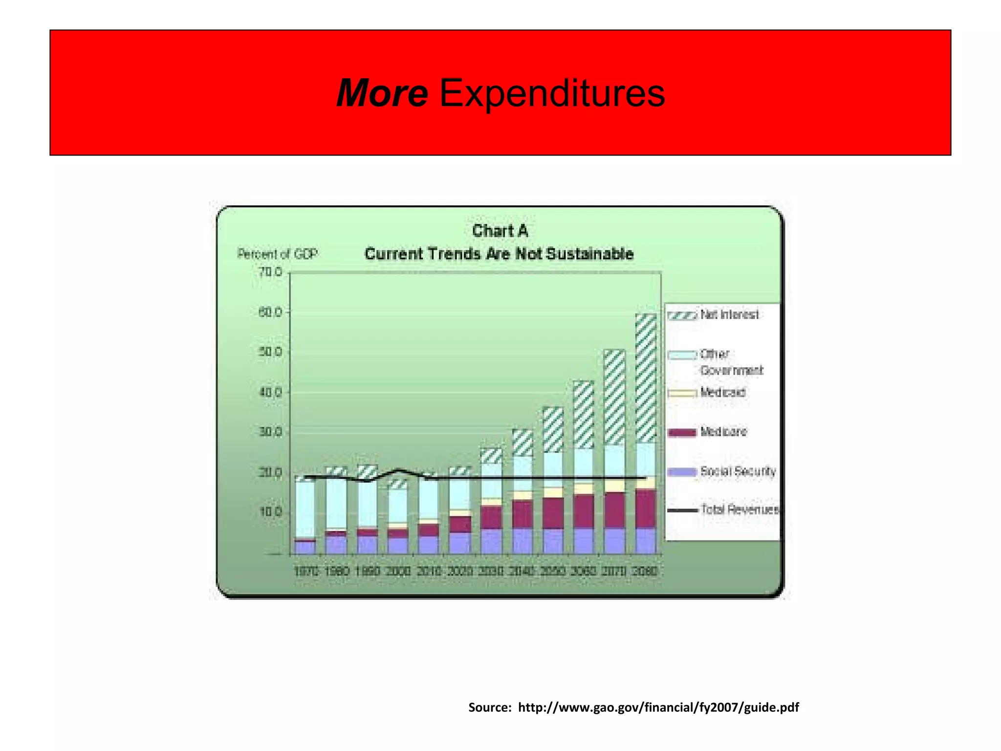 More  Expenditures Source:  http://www.gao.gov/financial/fy2007/guide.pdf 