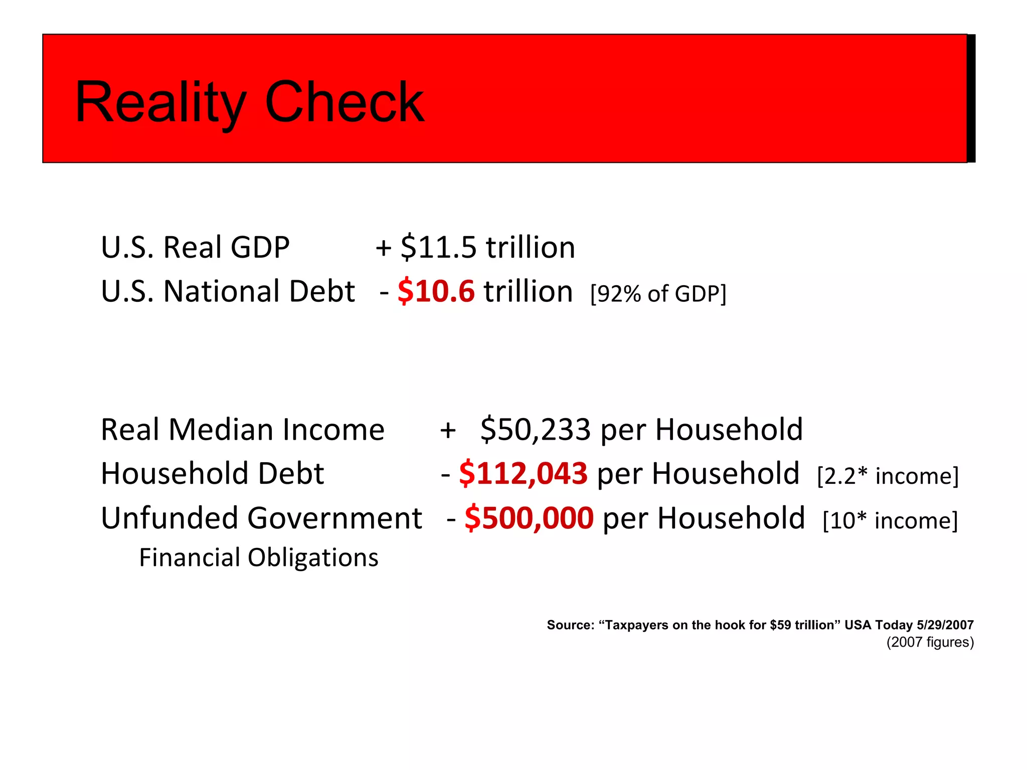 U.S. Real GDP  + $11.5 trillion  U.S. National Debt  -  $ 10.6  trillion  [92% of GDP]   Real Median Income  +  $50,233 per Household Household Debt  -  $ 112,043  per Household  [2.2* income] Unfunded Government  -  $ 500,000  per Household  [10* income]   Financial Obligations    Source: “Taxpayers on the hook for $59 trillion” USA Today 5/29/2007 (2007 figures) How much is too much Unfunded? Reality Check   
