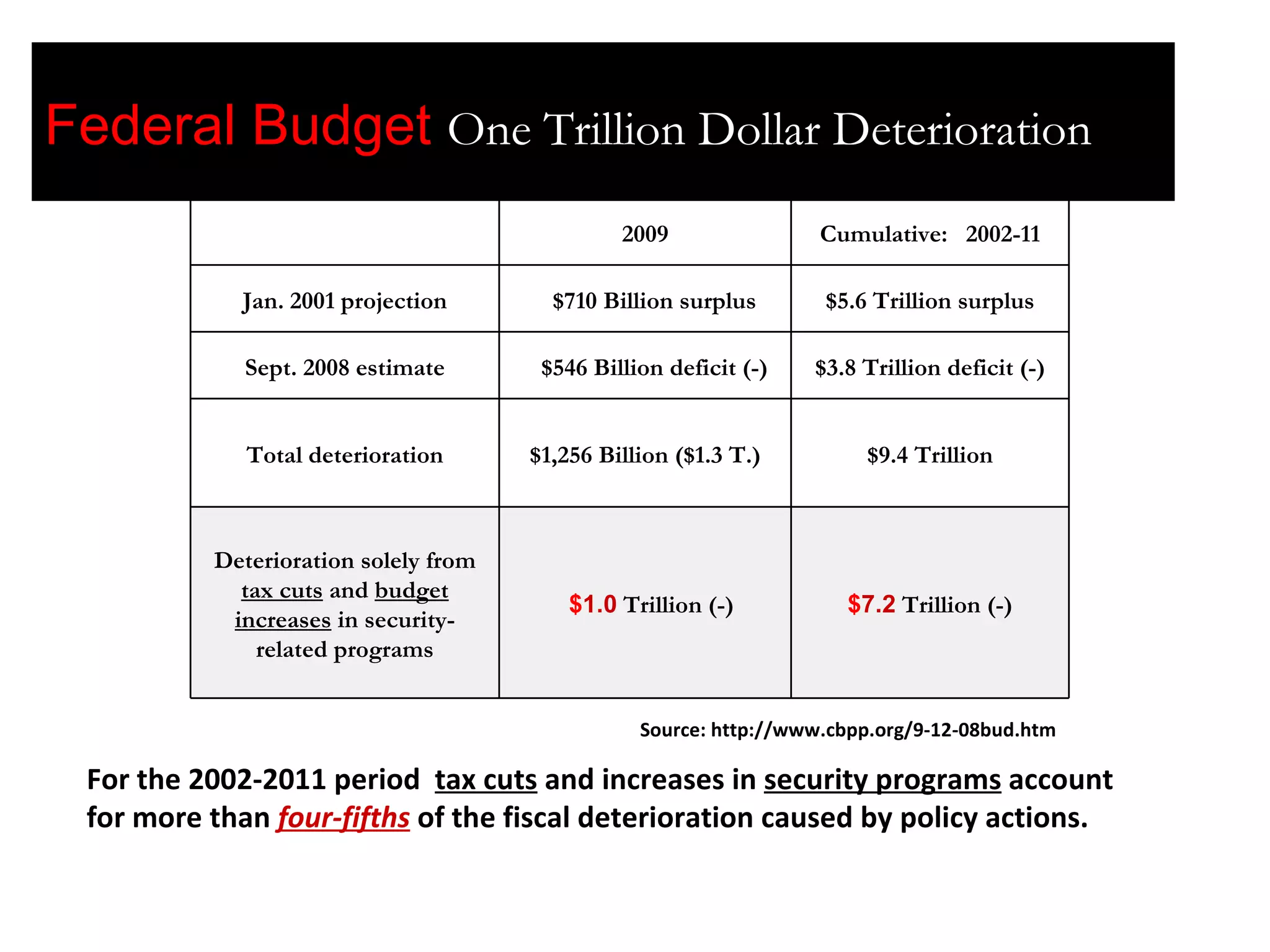 Source: http://www.cbpp.org/9-12-08bud.htm For the 2002-2011 period  tax cuts  and increases in  security programs  account  for more than  four-fifths  of the fiscal deterioration caused by policy actions.  Federal Budget  One Trillion Dollar Deterioration   $ 7.2   Trillion (-) $ 1.0  Trillion (-) Deterioration solely from  tax cuts  and  budget increases  in security-related programs $9.4 Trillion $1,256 Billion ($1.3 T.) Total deterioration $3.8 Trillion deficit (-) $546 Billion deficit (-) Sept. 2008 estimate $5.6 Trillion surplus $710 Billion surplus Jan. 2001 projection Cumulative:  2002-11 2009   The Trillion-Dollar Deterioration in the Budget (Based on CBO’s Jan 01 & Sept 08 Budget Projections) 