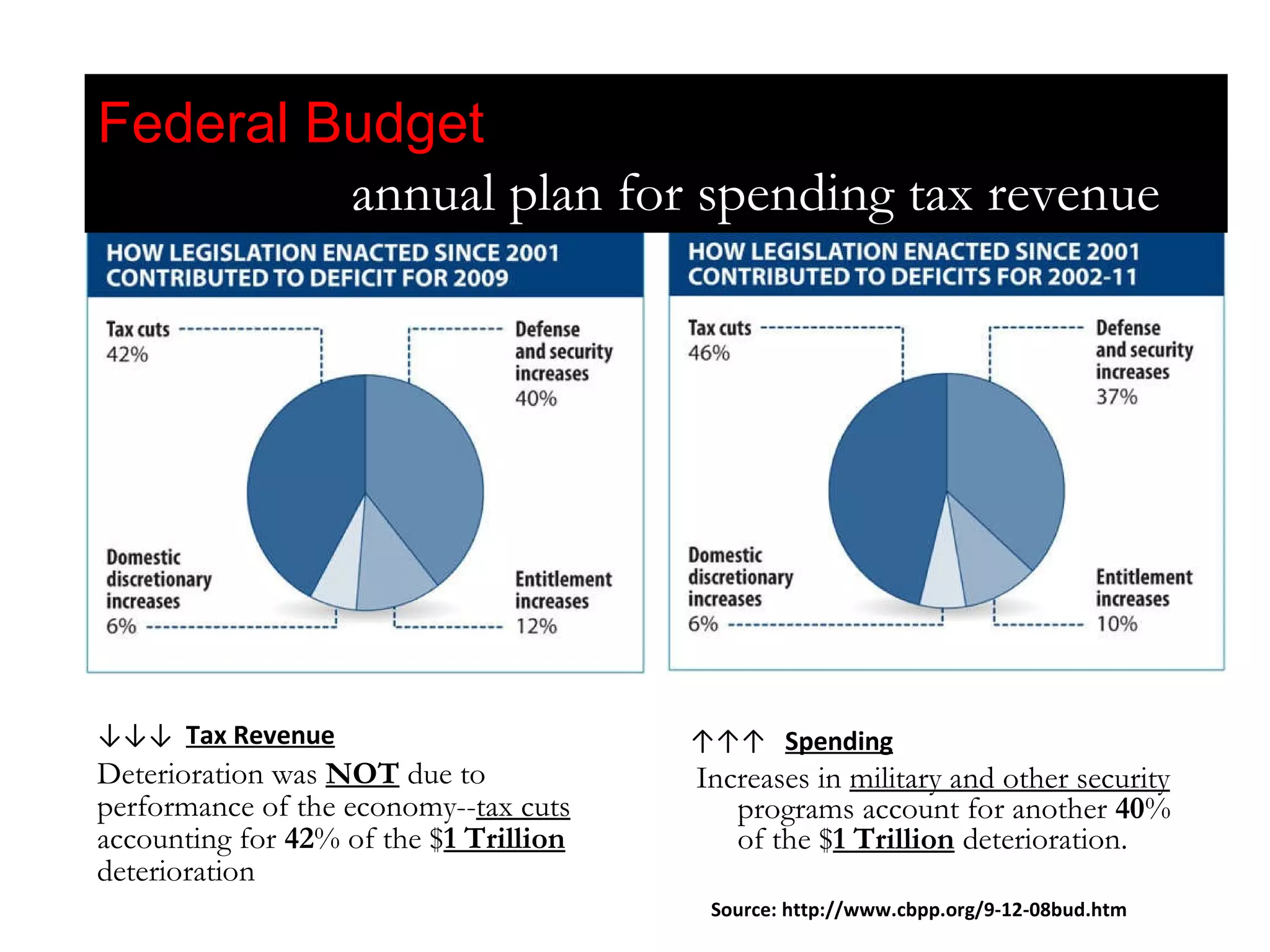 Federal Budget   annual plan for spending tax revenue ↑↑↑  Spending Increases in  military and other security  programs account for another  40 %  of the $ 1 Trillion  deterioration.   ↓↓↓  Tax Revenue Deterioration was  NOT  due to performance of the economy-- tax cuts  accounting for  42 % of the $ 1 Trillion  deterioration Source: http://www.cbpp.org/9-12-08bud.htm 