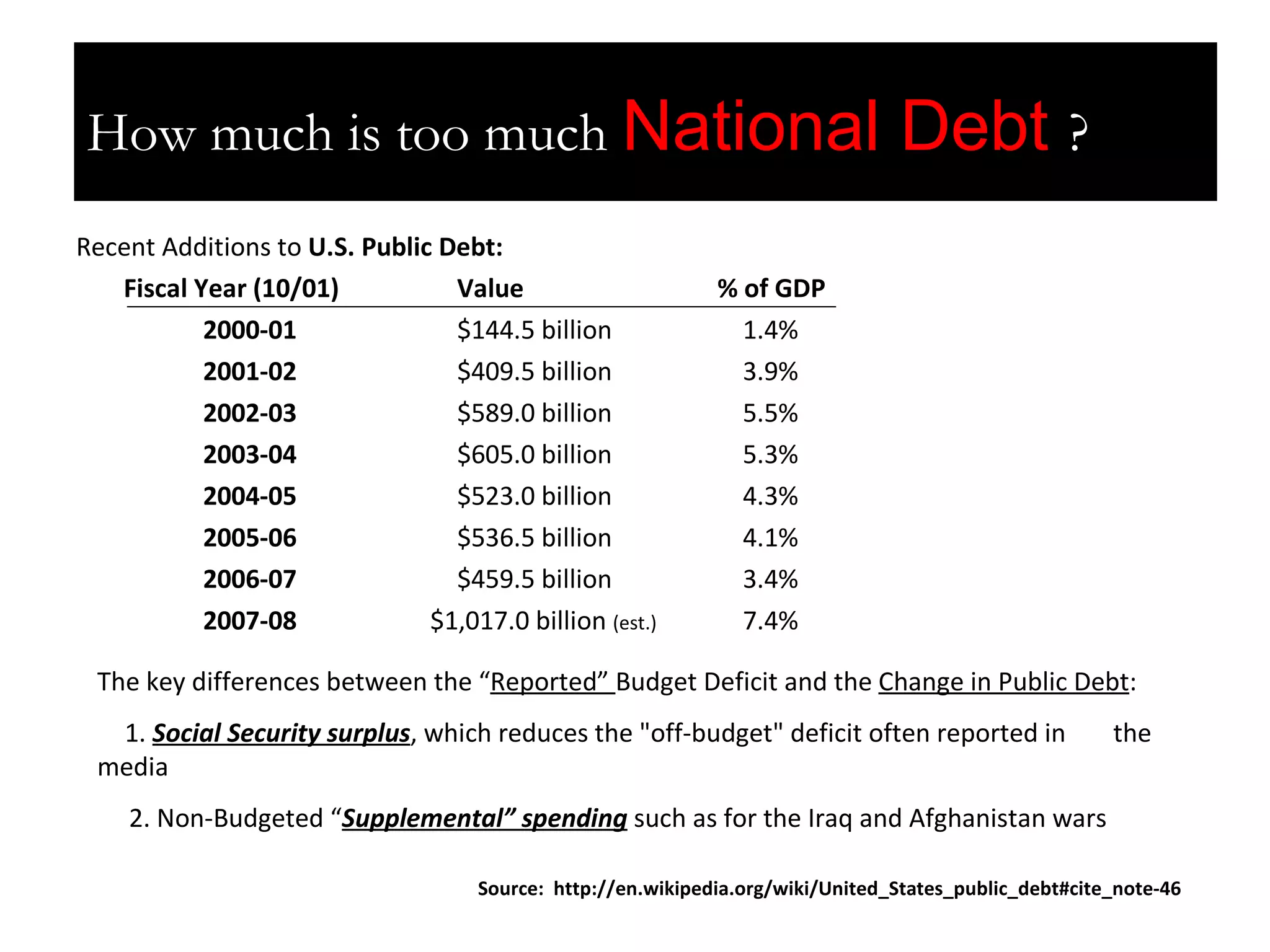 How much is too much? Recent Additions to  U.S. Public Debt: Fiscal Year (10/01)  Value   % of GDP 2000-01 $144.5 billion   1.4% 2001-02 $409.5 billion   3.9% 2002-03 $589.0 billion   5.5% 2003-04 $605.0 billion   5.3% 2004-05 $523.0 billion   4.3% 2005-06 $536.5 billion   4.1% 2006-07 $459.5 billion   3.4% 2007-08  $1,017.0 billion  (est.)   7.4% How much is too much  National Debt  ? Source:  http://en.wikipedia.org/wiki/United_States_public_debt#cite_note-46 The key differences between the “ Reported”  Budget Deficit and the  Change in Public Debt : 1.  Social Security surplus , which reduces the "off-budget" deficit often reported in  the media  2. Non-Budgeted “ Supplemental” spending  such as for the Iraq and Afghanistan wars 