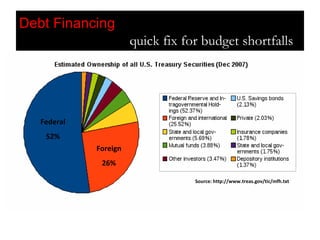 Debt Financing     quick fix for budget shortfalls Source: http://www.treas.gov/tic/mfh.txt Foreign 26% Federal 52% 