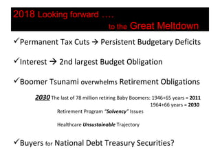 2018  Looking forward  ….   to the  Great Meltdown   Permanent Tax Cuts    Persistent Budgetary Deficits Interest    2nd largest Budget Obligation Boomer Tsunami  overwhelms  Retirement Obligations  2030  The last of 78 million retiring Baby Boomers: 1946+65 years =  2011     1964+66 years =  2030 Retirement Program  “ Solvency ”  Issues  Healthcare  Unsustainable   Trajectory Buyers  for  National Debt Treasury Securities? 