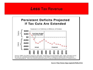 Less   Tax Revenue Source: http://www.cbpp.org/pubs/fedbud.htm 