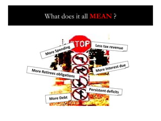 How much is too much? What does it all  MEAN  ? Less tax revenue More Spending More Debt More Interest due More Retirees obligations Persistent deficits 