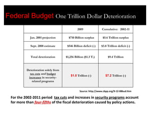 Source: http://www.cbpp.org/9-12-08bud.htm For the 2002-2011 period  tax cuts  and increases in  security programs  account  for more than  four-fifths  of the fiscal deterioration caused by policy actions.  Federal Budget  One Trillion Dollar Deterioration   $ 7.2   Trillion (-) $ 1.0  Trillion (-) Deterioration solely from  tax cuts  and  budget increases  in security-related programs $9.4 Trillion $1,256 Billion ($1.3 T.) Total deterioration $3.8 Trillion deficit (-) $546 Billion deficit (-) Sept. 2008 estimate $5.6 Trillion surplus $710 Billion surplus Jan. 2001 projection Cumulative:  2002-11 2009   The Trillion-Dollar Deterioration in the Budget (Based on CBO’s Jan 01 & Sept 08 Budget Projections) 