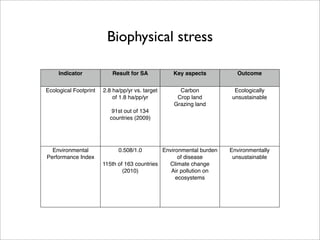 Biophysical stress

     Indicator            Result for SA          Key aspects           Outcome


Ecological Footprint   2.8 ha/pp/yr vs. target     Carbon             Ecologically
                           of 1.8 ha/pp/yr        Crop land          unsustainable
                                                 Grazing land
                          91st out of 134
                         countries (2009)




  Environmental              0.508/1.0        Environmental burden   Environmentally
Performance Index                                   of disease        unsustainable
                       115th of 163 countries   Climate change
                               (2010)            Air pollution on
                                                   ecosystems
 