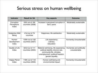 Serious stress on human wellbeing
  Indicator       Result for SA                 Key aspects                      Outcome

 Corruption        55th out of 180   Increase in perceived corruption in   Moderately sustainable
 Perceptions      countries (2008)               last 2 years
    Index


Subjective Well    41st out of 79        Happiness, life satisfaction      Moderately sustainable
    Being            countries

   Human          129th out of 182            Life expectancy              Humanely Unsustainable
 Development      countries (2007)                Literacy
    index                                        Education

Quality of Life   92nd out of 111    Material well-being, life expectancy, Humanely and politically
   Index          countries (2005)      political stability, divorce rate,    unsustainable
                                          community life, climates,
                                      unemployment, political freedom,
                                                gender equality

Happy Planet      118th out of 143         Human well-being and            Humanely Unsustainable
   Index          countries (2009)         environmental impact
 