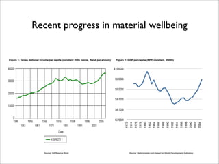 Recent progress in material wellbeing


Figure 1: Gross National Income per capita (constant 2005 prices, Rand per annum)    Figure 2: GDP per capita (PPP, constant, 2000$)


                                                                                    $10500


                                                                                     $9900


                                                                                     $9300


                                                                                     $8700


                                                                                     $8100


                                                                                     $7500

                                                                                             1972
                                                                                                    1974
                                                                                                           1976
                                                                                                                  1978
                                                                                                                         1980
                                                                                                                                1982
                                                                                                                                       1984
                                                                                                                                              1986
                                                                                                                                                     1988
                                                                                                                                                            1990
                                                                                                                                                                   1992
                                                                                                                                                                          1994
                                                                                                                                                                                 1996
                                                                                                                                                                                        1998
                                                                                                                                                                                               2000
                                                                                                                                                                                                      2002
                                                                                                                                                                                                             2004
                           Source: SA Reserve Bank                                                  Source: Nationmaster.com based on World Development Indicators
 
