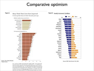 Comparative optimism
        Figure 5:                        Figure 6:




Source: Pew Global Attitudes
                                                     Source: BBC World Service Poll, 2004.
Project Survey
 