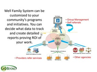 Well Family System can be
   customized to your
 community’s programs              • Group Management
                                   • Self referrals
 and initiatives. You can
decide what data to track
   and create detailed
 reports proving ROI of
       your work.



      • Providers refer services        • Other agencies
 