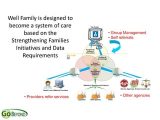 Well Family is designed to
become a system of care
       based on the                • Group Management
                                   • Self referrals
 Strengthening Families
   Initiatives and Data
      Requirements




      • Providers refer services        • Other agencies
 