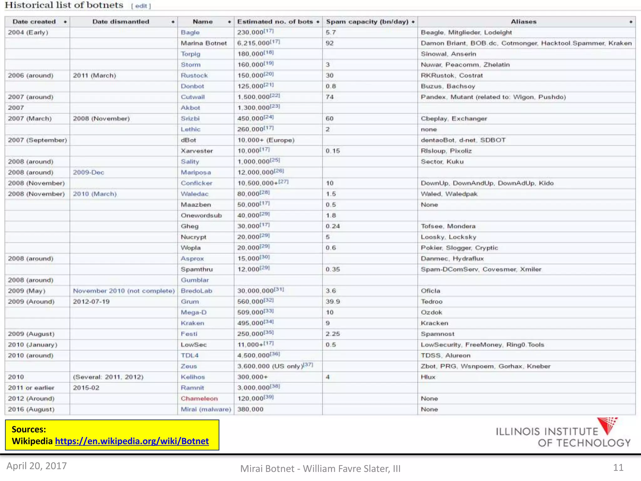 Sources:
Wikipedia https://en.wikipedia.org/wiki/Botnet
April 20, 2017 Mirai Botnet - William Favre Slater, III 11
 