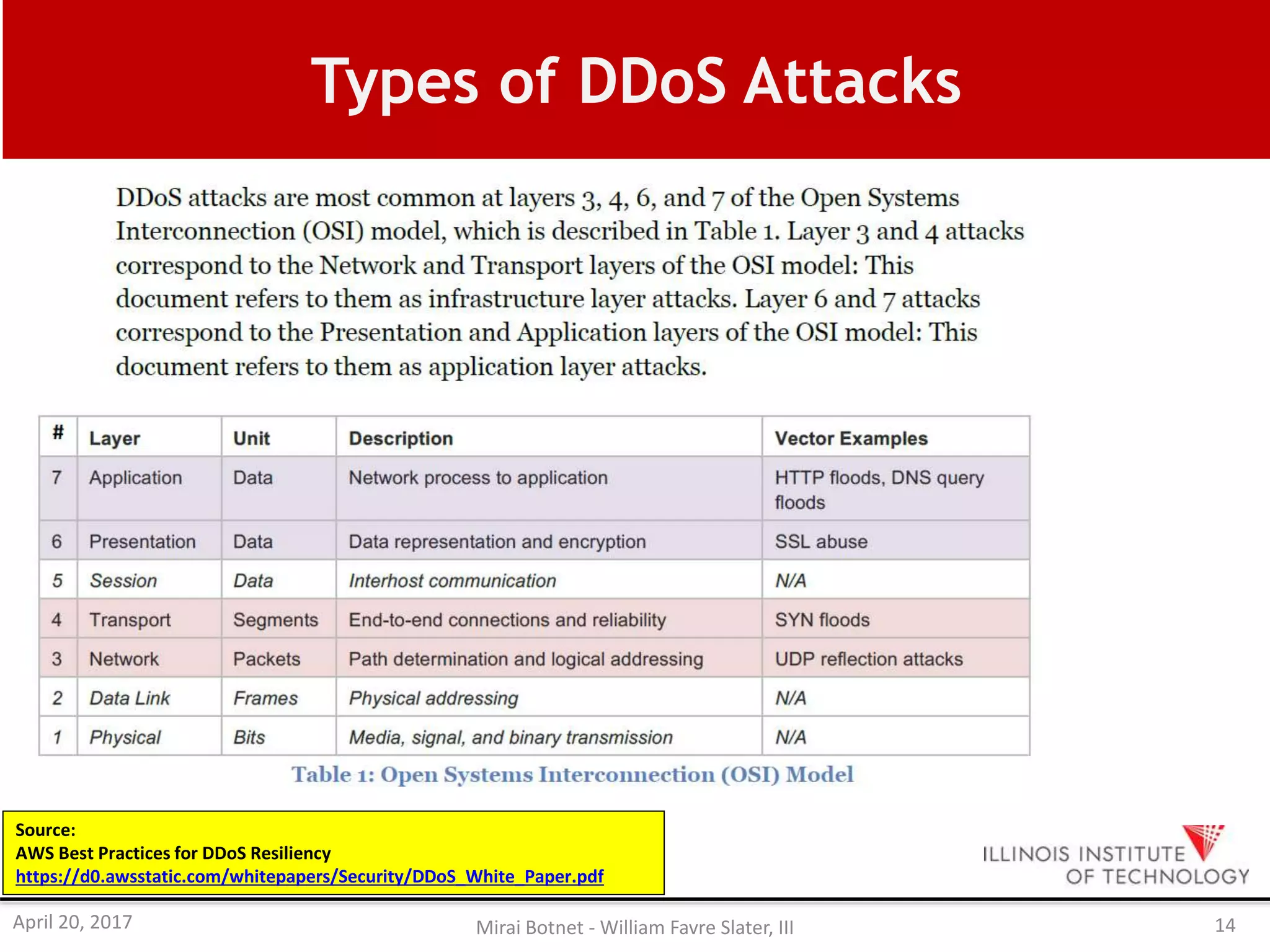 Types of DDoS Attacks
Source:
AWS Best Practices for DDoS Resiliency
https://d0.awsstatic.com/whitepapers/Security/DDoS_White_Paper.pdf
April 20, 2017 Mirai Botnet - William Favre Slater, III 14
 