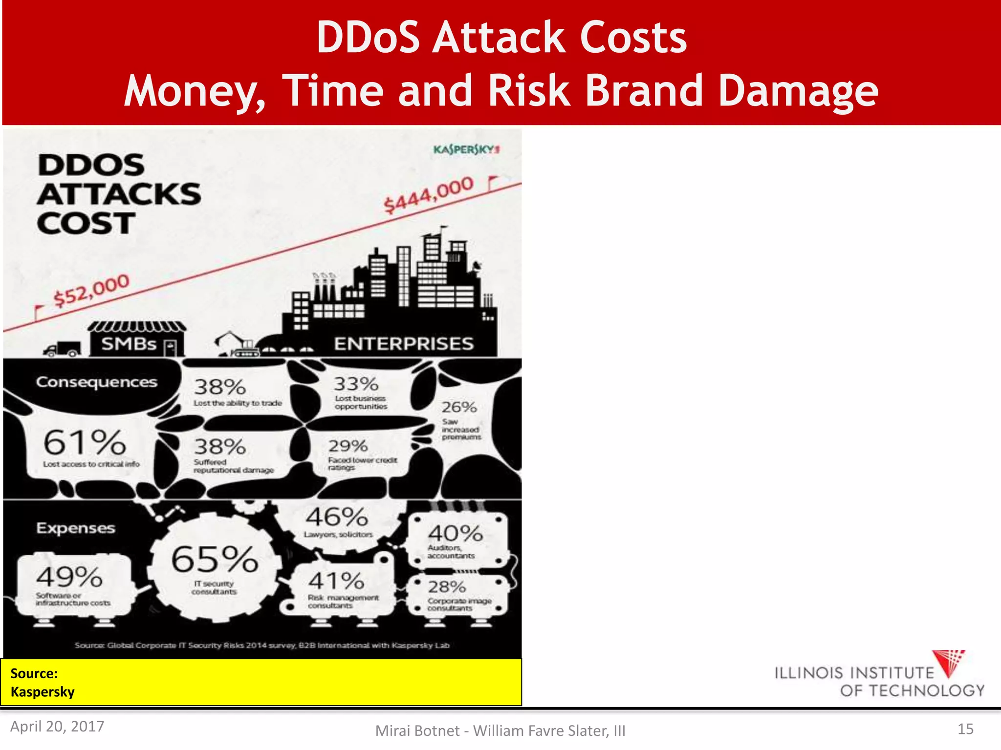 DDoS Attack Costs
Money, Time and Risk Brand Damage
Source:
Kaspersky
April 20, 2017 Mirai Botnet - William Favre Slater, III 15
 