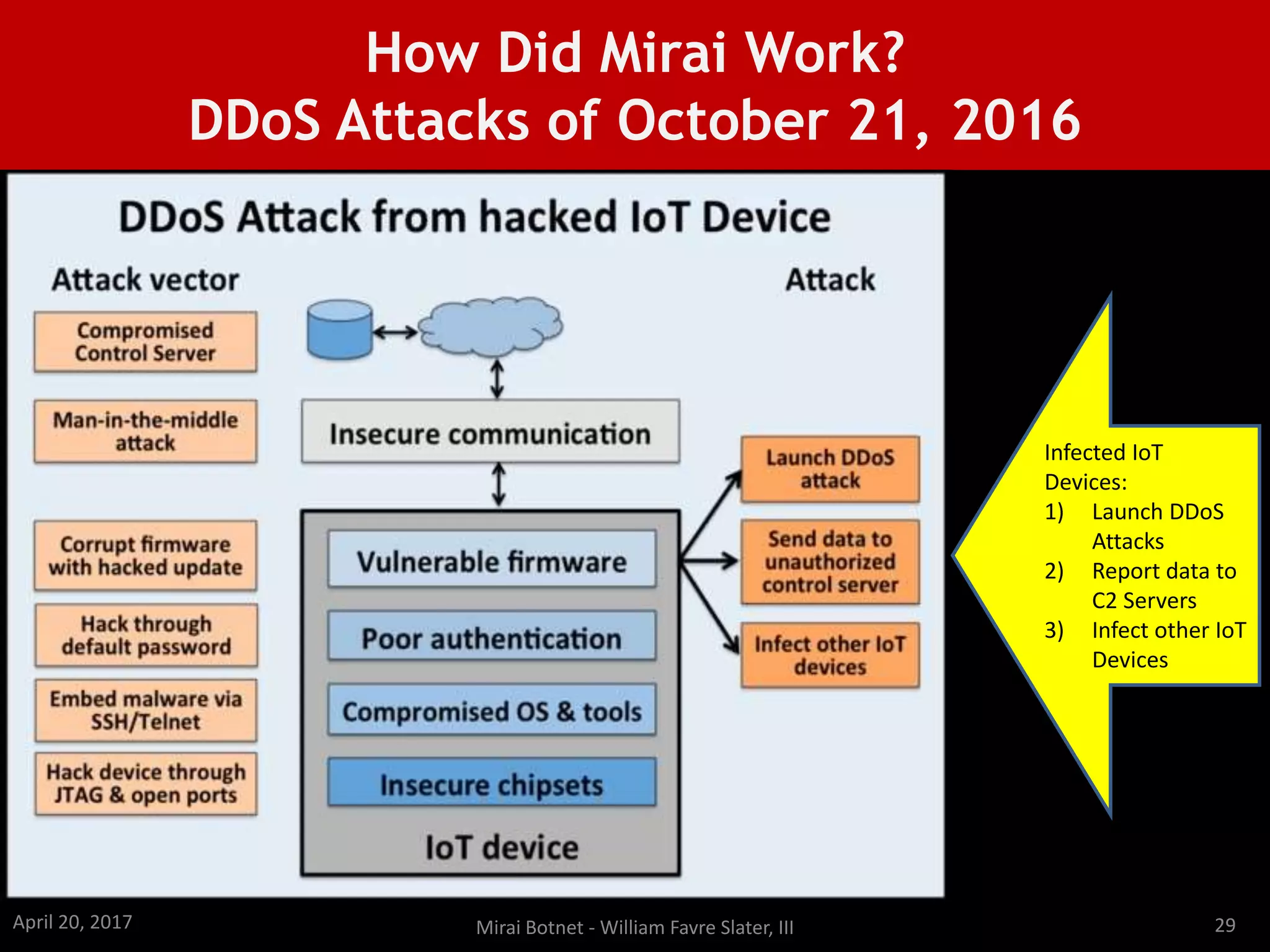 How Did Mirai Work?
DDoS Attacks of October 21, 2016
Infected IoT
Devices:
1) Launch DDoS
Attacks
2) Report data to
C2 Servers
3) Infect other IoT
Devices
April 20, 2017 Mirai Botnet - William Favre Slater, III 29
 