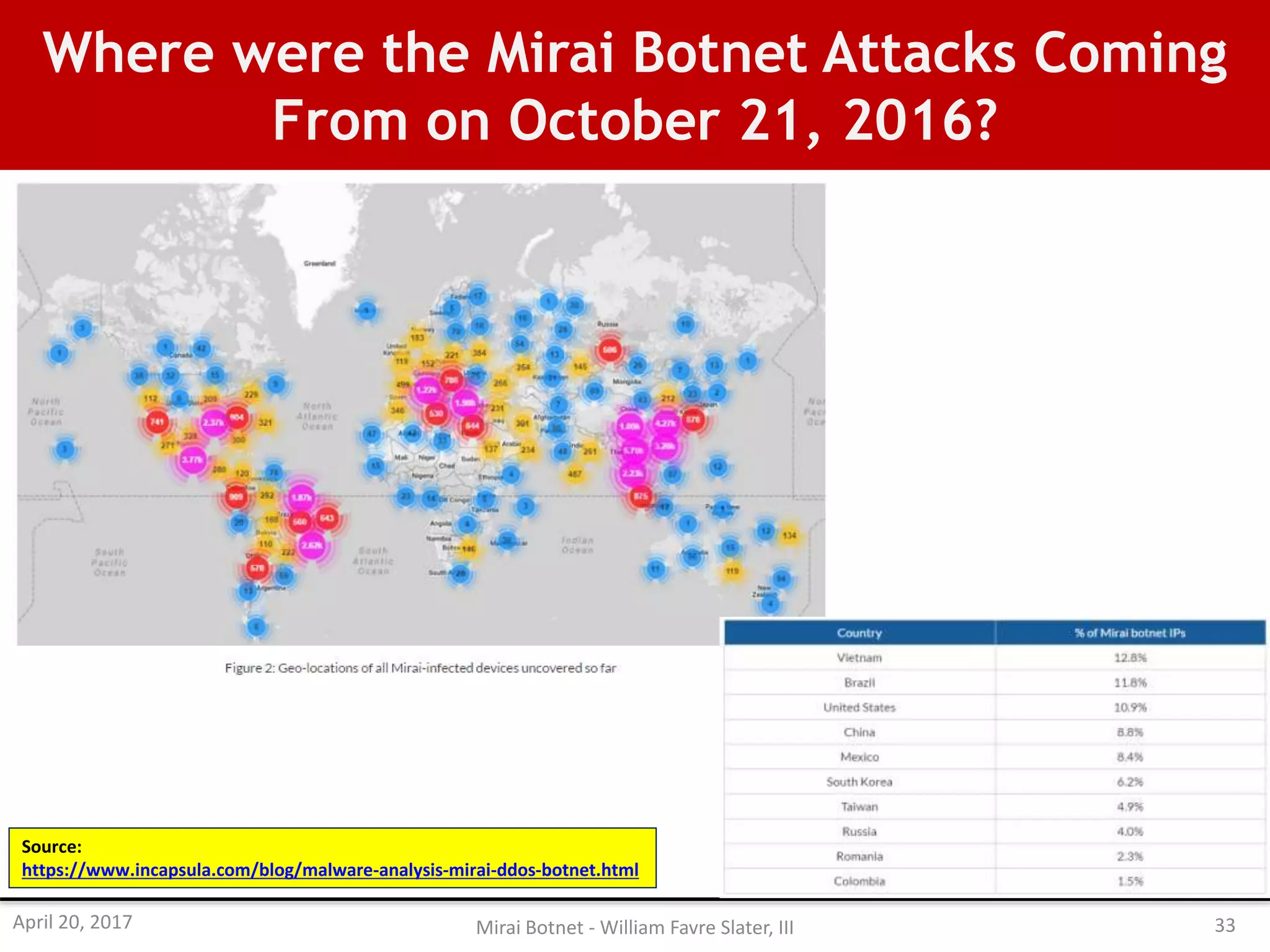 Where were the Mirai Botnet Attacks Coming
From on October 21, 2016?
Source:
https://www.incapsula.com/blog/malware-analysis-mirai-ddos-botnet.html
April 20, 2017 Mirai Botnet - William Favre Slater, III 33
 