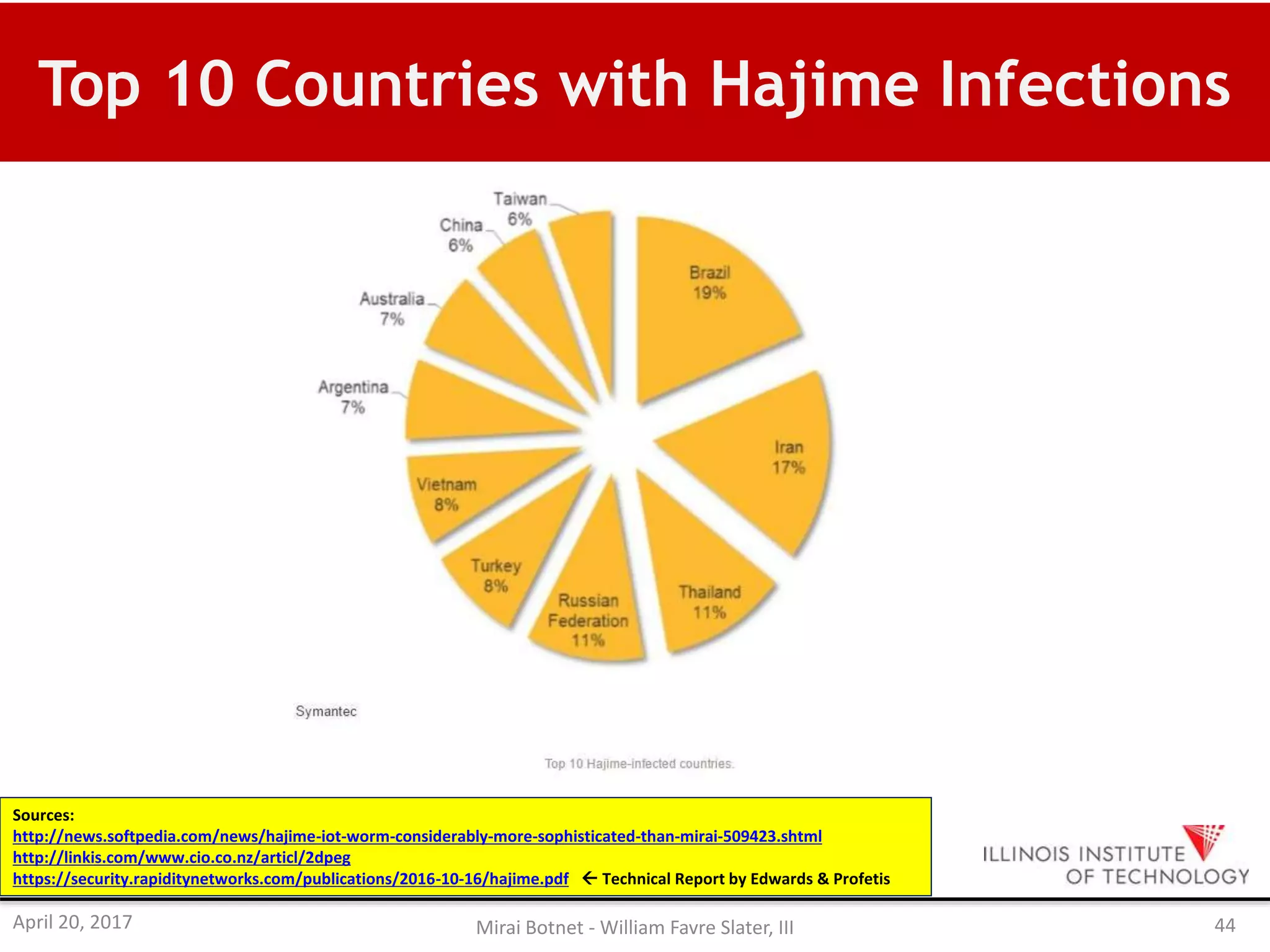 Top 10 Countries with Hajime Infections
Sources:
http://news.softpedia.com/news/hajime-iot-worm-considerably-more-sophisticated-than-mirai-509423.shtml
http://linkis.com/www.cio.co.nz/articl/2dpeg
https://security.rapiditynetworks.com/publications/2016-10-16/hajime.pdf  Technical Report by Edwards & Profetis
April 20, 2017 Mirai Botnet - William Favre Slater, III 44
 