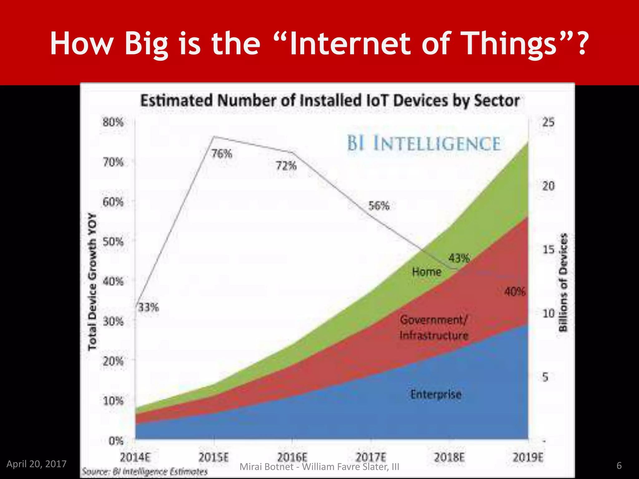 How Big is the “Internet of Things”?
April 20, 2017 6Mirai Botnet - William Favre Slater, III
 