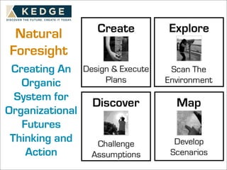 Natural
Foresight
Creating An
Organic
System for
Organizational
Futures
Thinking and
Action
 