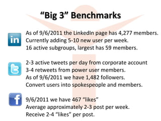 “ Big 3” Benchmarks As of 9/6/2011 the LinkedIn page has 4,277 members.  Currently adding 5-10 new user per week.  16 active subgroups, largest has 59 members.  2-3 active tweets per day from corporate account 3-4 retweets from power user members. As of 9/6/2011 we have 1,482 followers. Convert users into spokespeople and members. 9/6/2011 we have 467 “likes” Average approximately 2-3 post per week. Receive 2-4 “likes” per post.  