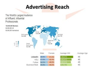 Advertising Reach 