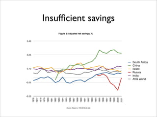 Insufﬁcient savings
                                                          Figure 3: Adjusted net savings, %


0.40




0.25


                                                                                                                                                                                       South Africa
                                                                                                                                                                                       China
0.10                                                                                                                                                                                   Brazil
                                                                                                                                                                                       Russia
                                                                                                                                                                                       India
                                                                                                                                                                                       AVG World
-0.05




-0.20
        1976
               1977
                      1978
                             1979
                                    1980
                                           1981
                                                  1982
                                                         1983
                                                                1984
                                                                       1985
                                                                              1986
                                                                                     1987
                                                                                            1988
                                                                                                   1990
                                                                                                          1991
                                                                                                                 1992
                                                                                                                        1993
                                                                                                                               1994
                                                                                                                                      1995
                                                                                                                                             1996
                                                                                                                                                    1997
                                                                                                                                                           1998
                                                                                                                                                                  1999
                                                                                                                                                                         2000
                                                                                                                                                                                2001
                                                                         Source: Based on World Bank data
 