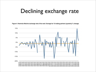 -20%
                 -15%
                        -10%
                               -5%
                                     0%
                                          5%
                                               10%
                                                     15%
1990/02
1990/04
1991/02
1991/04
1992/02
1992/04
1993/02
1993/04
1994/02
1994/04
1995/02
1995/04
1996/02
1996/04
1997/02
1997/04
1998/02
1998/04
1999/02
1999/04
2000/02
2000/04
2001/02
2001/04
2002/02
2002/04
2003/02
2003/04
2004/02
2004/04
2005/02
2005/04
2006/02
2006/04
2007/02
2007/04
2008/02
2008/04
2009/02
                                                                                                                                                                         Declining exchange rate
                                                           Figure 4: Nominal effective exchange rate of the rand: Average for 15 trading partners (quarterly % change)




2009/04
 