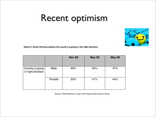 Recent optimism

Table IV: South Africans believe the country is going in the right direction



                                               Nov 09                   May 09                     May 08


Country is going           Male                   60%                      45%                      47%
in right direction

                          Female                  53%                      41%                      44%




                               Source: IPSOR Markinor, Pulse of the People Public Opinion Series
 