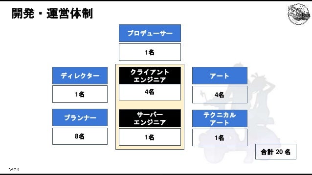 消滅都市５周年の運営を支えた技術とその歴史 Slide 10
