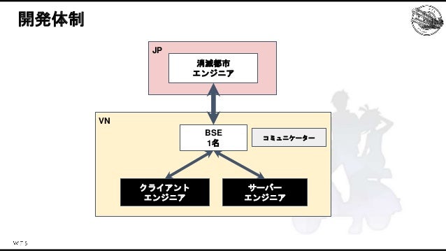 消滅都市５周年の運営を支えた技術とその歴史 Slide 21