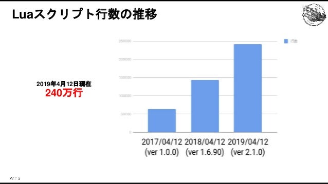アナザーエデンを支える技術〜効率的なコンテンツ制作のための開発基盤〜 Slide 10