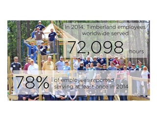 In 2014, Timberland employees
worldwide served
72,098 hours
	
  
	
  
of employees reported
serving at least once in 2014
	
  
78%	
  
 