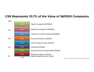 CSR Represents 10.7% of the Value of S&P500 Companies
2015 UK Reputation Dividend Report
At the start of 2015, the single most valuable component of corporate reputations across the S&P 500 as a
whole was perceptions of people management.Variances on that factor alone were making the greatest differ-
ence as investors recognized that a company’s ability to win is increasingly dependent on its ability to attract
the talent it needs to operate. The second most valuable component is perceptions of management quality
followed by long term investment potential. Individually, these factors account for $545bn, $483bn and $449bn
of shareholder value across the index respectively.
Figure 4: Location of S&P 500 Reputation Value – the $3,329bn
Individual company reputations will present ‘risk profiles’ based upon unique strengths and weaknesses.
Reputation managers need to be sensitive to that if they’re to be sure that their communications and messaging
is directed towards the first ‘responsibility’, namely supporting the components of their reputation assets that
 