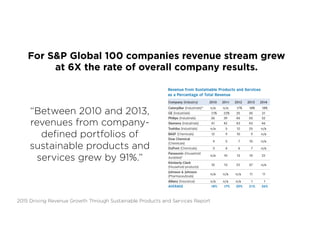 2015 Driving Revenue Growth Through Sustainable Products and Services Report
“Between 2010 and 2013,
revenues from company-
deﬁned portfolios of
sustainable products and
services grew by 91%.”
For S&P Global 100 companies revenue stream grew
at 6X the rate of overall company results.
 
