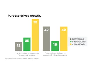 Organizations that prioritize
& integrate purpose
Organizations that do not
prioritize & integrate purpose
Purpose drives growth.
2015 HBR The Business Case for Purpose Survey
 