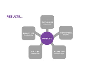 EMPLOYEES
Productivity
CUSTOMERS
Alignment
CONSUMERS
Loyalty
CULTURE
Leadership
PURPOSE
RESULTS…
MARKETING
Ampliﬁcation
 