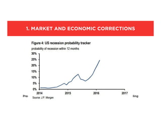 ©2016 We First Inc. 3
Predictions (WSJ) stock market, real estate, private sector, consumer spending
1. MARKET AND ECONOMIC CORRECTIONS
 
