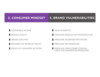 2. CONSUMER MINDSET 3. BRAND VULNERABILITIES
DISPOSABLE INCOME
BRAND LOYALTY
BRAND SCRUTINY
RELIANCE ON WORD OF MOUTH
REACH OF CONSUMER ACTIVISM
SALES & PROFITS
EMPLOYEE PRODUCTIVITY/SATISFACTION
PRESSURE ON BRAND REPUTATION
PRESSURE ON MARKETING
PRESSURE FROM COMPETITION ON
PRICE AND AWARENESS/MINDSHARE
 