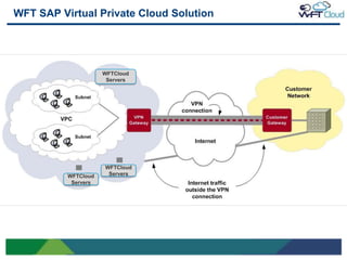 WFT SAP Virtual Private Cloud Solution




                     WFTCloud
                      Servers




                     WFTCloud
          WFTCloud    Servers
           Servers




11
 