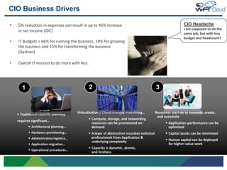 CIO Business Drivers

    •   5% reduction in expenses can result in up to 45% increase                                                    CIO Headache
                                                                                                                     I am supposed to do the
        in net income (IDC)
                                                                                                                     same job, but with less
                                                                                                                     budget and headcount?
    •   IT Budgets = 66% for running the business, 19% for growing
        the business and 15% for transforming the business
        (Gartner)

    •   Overall IT mission to do more with less.




           1                                        2                                              3


                                             Virtualization / Cloud changes everything…            Resources are free to innovate, create,
         Traditional capacity planning
                                                                                                    and automate
                                                     Compute, storage, and networking
        requires significant…
                                                      resources can be provisioned on-                    Application performance can be
                Architectural planning…              demand                                               optimized
                Hardware provisioning…              A layer of abstraction insulates technical          Capital assets can be minimized
                Administrative logistics…            professionals from Application &
                                                      underlying complexity                               Human capital can be deployed
                Application migration…                                                                    for higher-value work
                                                     Capacity is dynamic, atomic,
                Operational procedures…
                                                      and limitless

3
 