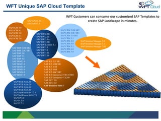 WFT Unique SAP Cloud Template
                                                          WFT Customers can consume our customized SAP Templates to
                     SAP APO 3.0A                                     create SAP Landscape in minutes.
                     SAP APO 3.1
    SAP SCM 4.0
    SAP SCM 4.1                                      SAP CRM 2.0B SR2
    SAP SCM 5.0               SAP BW 2.0B            SAP CRM 2.0C SR1
    SAP SCM 5.1               SAP BW 2.1C            SAP CRM 3.0 SR1
    SAP SCM 7.0               SAP BW 3.0A            SAP CRM 3.1
                              SAP BW 3.0B            SAP CRM 4.0      SAP Solution Manager 3.0
                              SAP BW Content 3.1     SAP CRM 5.0      SAP Solution Manager 3.1
                              SAP BW 3.5             SAP CRM 5.1      SAP Solution Manager 7.01
       SAP BBP 2.0B SR2                              SAP CRM 6.0
       SAP BBP 2.0C SR1       SAP BW 7.0
                              SAP BW 7.01            SAP CRM 7.0
       SAP EBP 3.0
       SAP EBP 3.5            SAP BW 7.10
       SAP EBP 4.0
       SAP SRM 2.0                   SAP R/3 3.1I SR1
       SAP SRM 3.0                   SAP R/3 4.0B SR1
       SAP SRM 4.0                   SAP R/3 4.5B
       SAP SRM 5.0                   SAP R/3 4.6B
       SAP SRM 6.0                   SAP R/3 4.6C SR2
       SAP SRM 7.0                   SAP R/3 Enterprise 47X110 SR1
                                     SAP R/3 Enterprise 47X200
                                     SAP ECC 5.0
        SAP WEB AS 6.10
                                     SAP ECC 6.0
        SAP WEB AS 6.20              SAP Business Suite 7
        SAP WEB AS 6.30
        SAP WEB AS 6.40
        SAP NetWeaver 04 / 7.0
        SAP NetWeaver 04S / 7.1
        SAP EP 6.0
        SAP PI 3.0
        SAP PI 7.1




9
 