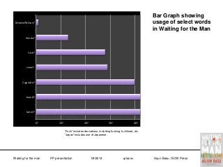 Mookie?
Japan Wilson?
brand
Cigarette
snow Honda?
fuck
Honda
Mookie?
Wilson
fuck?

Bar Graph showing
usage of select words
in Waiting for the Man

59
57
40
29
28
13
1

snow?

CigareBe?

brand?

Japan?

0?

10?

20?

30?

40?

“Fuck” includes derivations, including fucking, fuckhead, etc
“Japan” includes use of Japanese.

Waiting for the man

PP presentation

1/8/2014

<place>

Arjun Basu / ECW Press

 