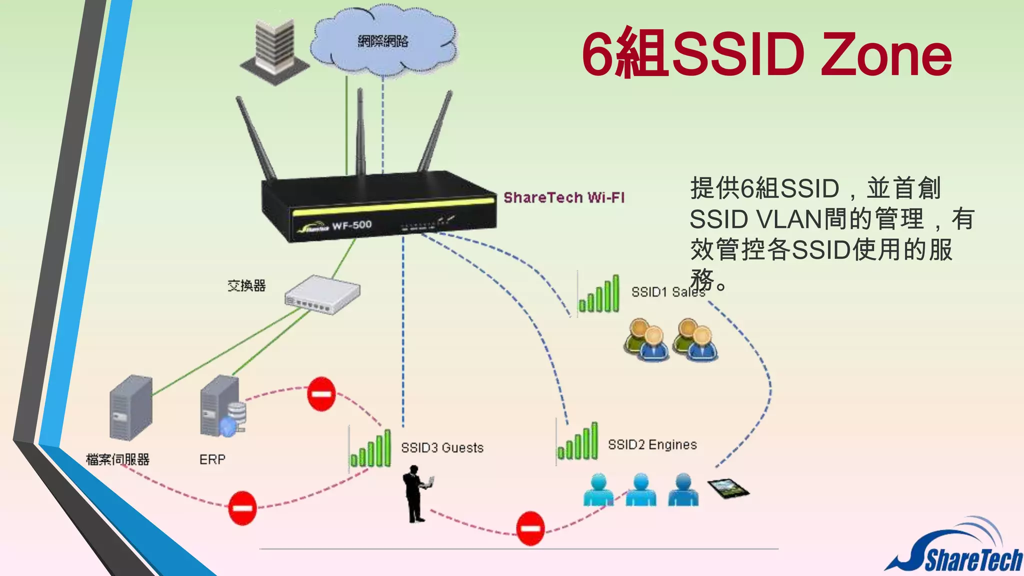 6組SSID Zone
提供6組SSID，並首創
SSID VLAN間的管理，有
效管控各SSID使用的服
務。

 