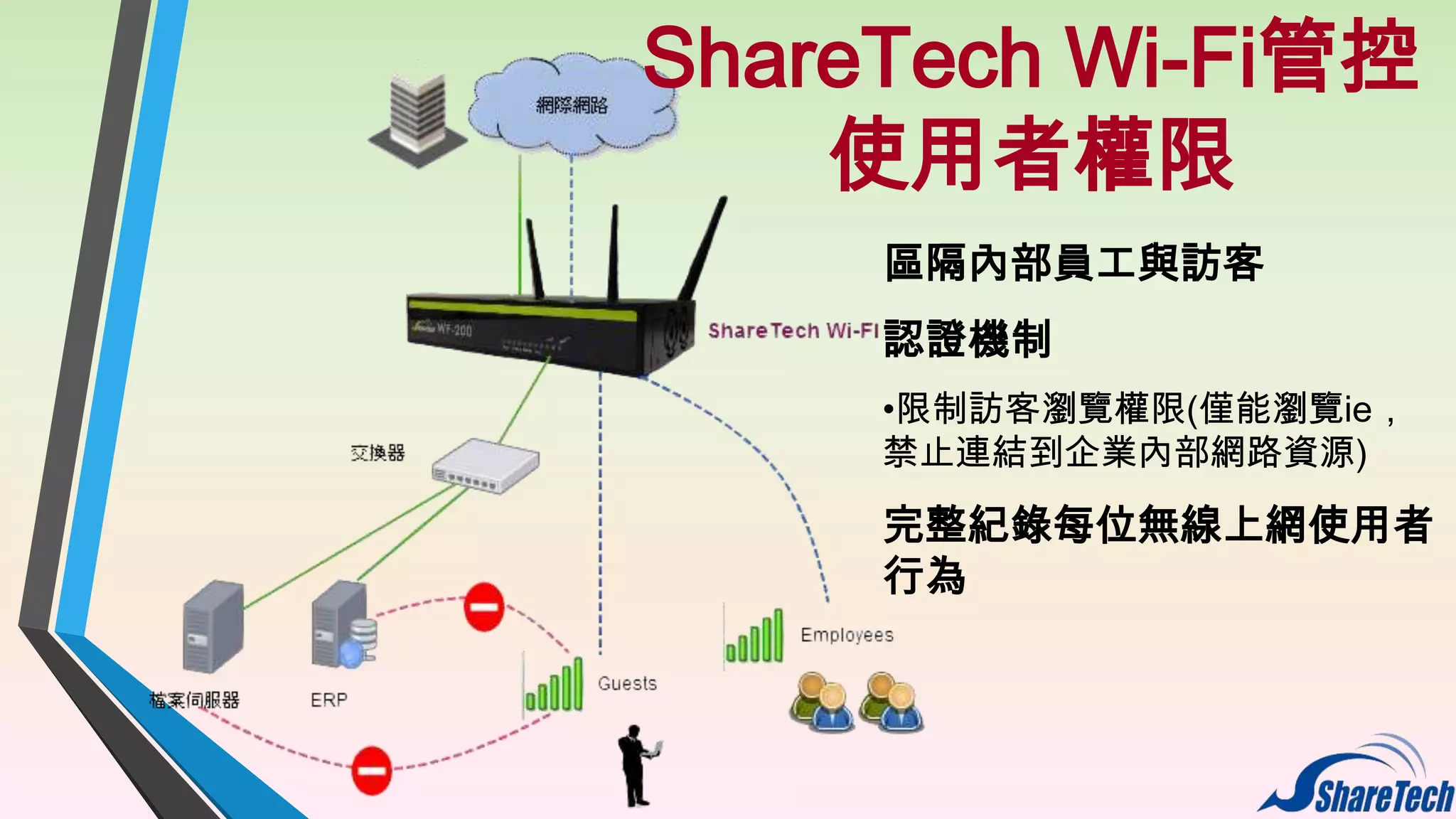 ShareTech Wi-Fi管控
使用者權限
區隔內部員工與訪客
認證機制
•限制訪客瀏覽權限(僅能瀏覽ie，
禁止連結到企業內部網路資源)

完整紀錄每位無線上網使用者
行為

 