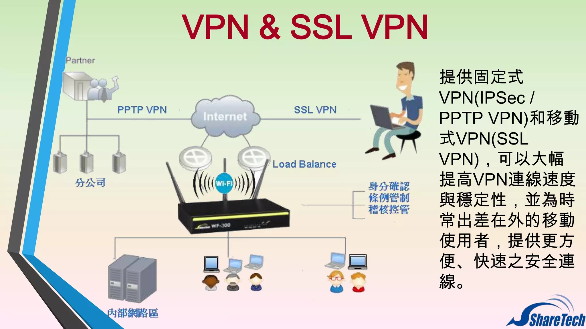 VPN & SSL VPN
提供固定式
VPN(IPSec /
PPTP VPN)和移動
式VPN(SSL
VPN)，可以大幅
提高VPN連線速度
與穩定性，並為時
常出差在外的移動
使用者，提供更方
便、快速之安全連
線。

 