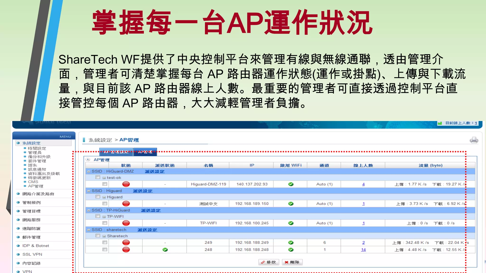 掌握每一台AP運作狀況
ShareTech WF提供了中央控制平台來管理有線與無線通聯，透由管理介
面，管理者可清楚掌握每台 AP 路由器運作狀態(運作或掛點)、上傳與下載流
量，與目前該 AP 路由器線上人數。最重要的管理者可直接透過控制平台直
接管控每個 AP 路由器，大大減輕管理者負擔。

 