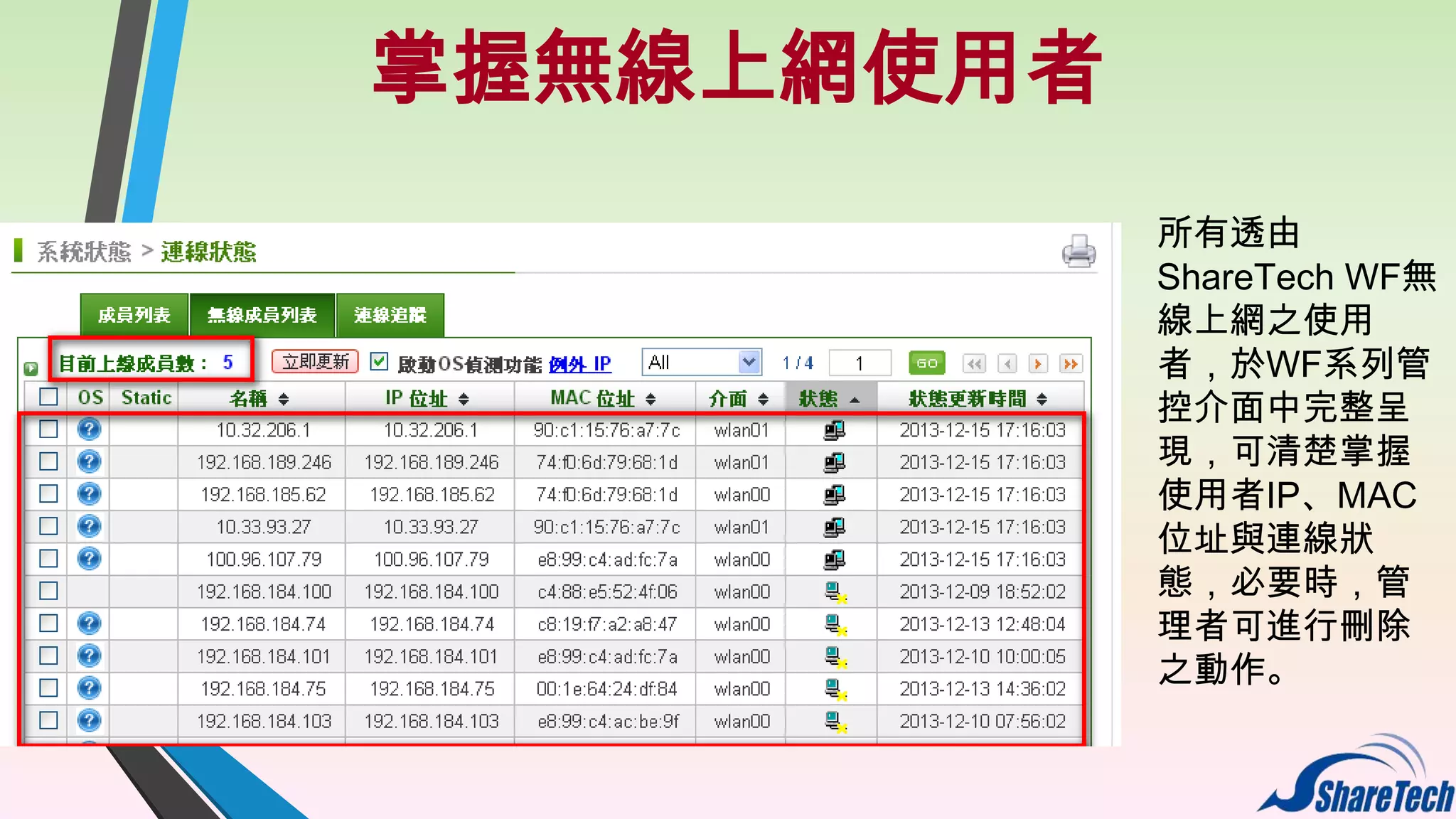 掌握無線上網使用者
所有透由
ShareTech WF無
線上網之使用
者，於WF系列管
控介面中完整呈
現，可清楚掌握
使用者IP、MAC
位址與連線狀
態，必要時，管
理者可進行刪除
之動作。

 