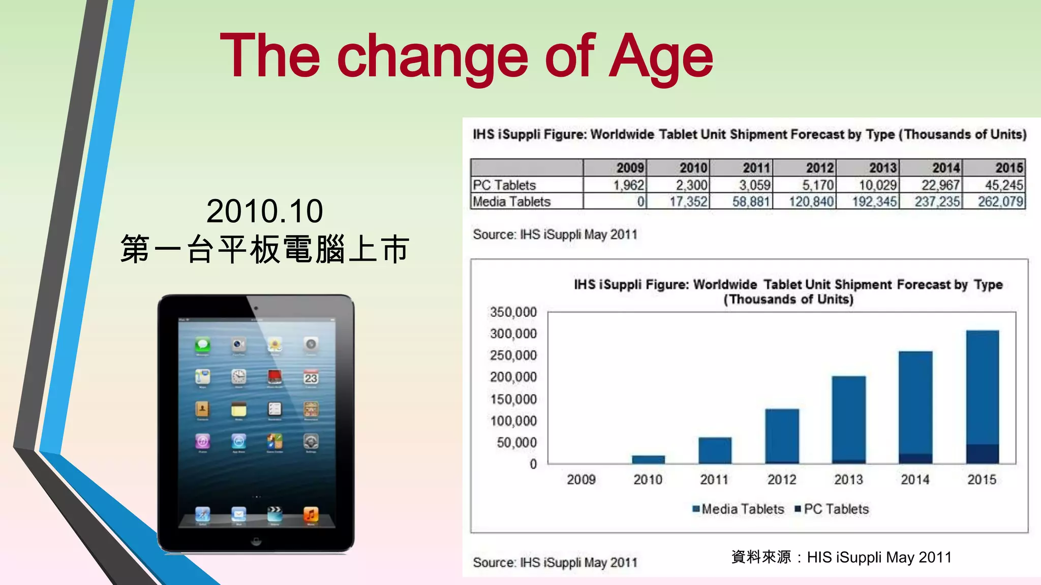 The change of Age
2010.10
第一台平板電腦上市

資料來源：HIS iSuppli May 2011

 